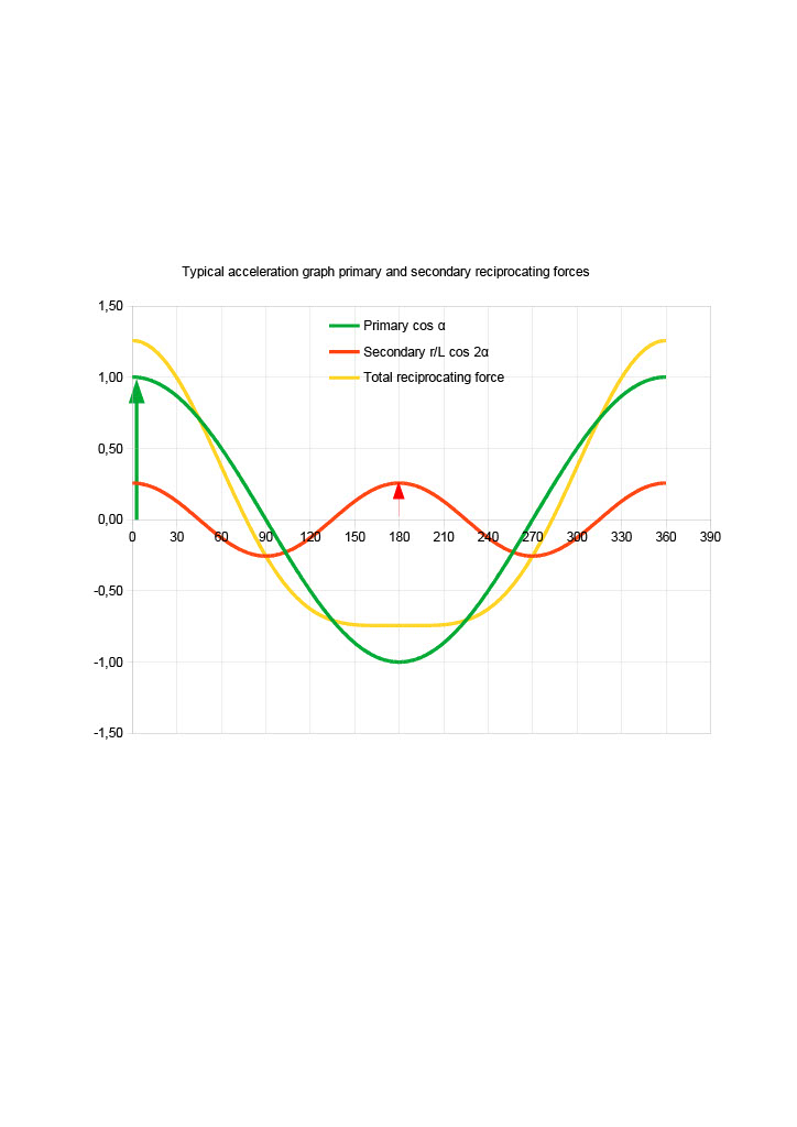 Graph reciprocating forces (1)1024_1.jpg