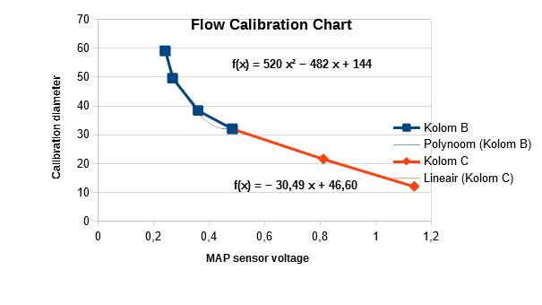 Flow bench performance