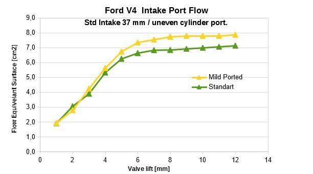 Flow test result